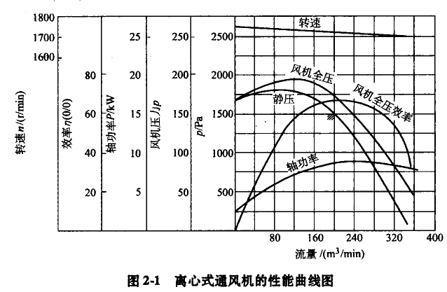 離心式通風(fēng)機的性能曲線圖